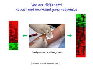 We are different!
Robust and individual gene responses




         Nutrigenomics challenge test



          Bouwens et al. BMC Genomics 2008
 