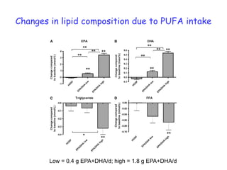 Changes in lipid composition due to PUFA intake




        Low = 0.4 g EPA+DHA/d; high = 1.8 g EPA+DHA/d
 
