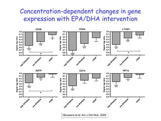 Concentration-dependent changes in gene
 expression with EPA/DHA intervention




              Bouwens et al. Am J Clin Nutr. 2009
 