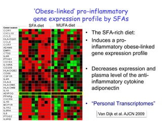 „Obese-linked‟ pro-inflammatory
  gene expression profile by SFAs
SFA diet   MUFA diet
                       • The SFA-rich diet:
                       • Induces a pro-
                         inflammatory obese-linked
                         gene expression profile

                       • Decreases expression and
                         plasma level of the anti-
                         inflammatory cytokine
                         adiponectin

                       • “Personal Transcriptomes”
                           Van Dijk et al. AJCN 2009
 