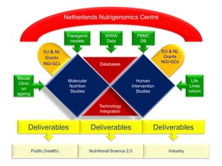 Netherlands Nutrigenomics Centre

                           Transgenic           WWW               PBMC
                             models             Data               DB

               EU & NL                                                       EU & NL
                Grants                                                        Grants
               NGI-GCs                                                       NGI-GCs
                                             Databases


Mouse
                            Molecular                            Human                      Life
Clinic
                            Nutrition                         Intervention                 Lines
  on
                             Studies                            Studies                    cohort
ageing

                                             Technology
                                             Integration


     Deliverables                       Deliverables                     Deliverables


         Public (health)                Nutritional Science 2.0                 Industry
 