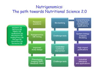 Nutrigenomics:
  The path towards Nutritional Science 2.0

                                                     Comprehensive
                    Research                           & integrated
                                    Bio-banking
                    questions                         nutrigenomics
                                                       applications
  MADMAX DB
  DIETome DB
   PBMCs DB
 NutBiobank DB                                       System biology
 Microbiome DB    Nutrigenomics
                                   Challenge tests     analyses
HealthyPheno DB    DB mining
                                                       Modeling
  DIETage DB
 GenoPheno DB
 Secretome DB

                     Improved        Controlled        High impact
                   study design      nutritional       publications
                                    intervention



                   Phenotyping                          Industrial
                  Imaging (MRI)    Challenge tests      relevance
                  Metabolic Ward                     and applications
 