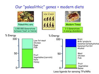 Our “paleolithic” genes + modern diets



           Paleolithic era                                    Modern Times
       1.200.000 Generations                                  2-3 Generations
      between feast en famine                               in energy abundance

% Energy                                     % Energy
     100                                          100                     Grain
                             Low-fat meat                                 Milk/-products
                             Chicken                                      Isolated Carbohydrates
                             Eggs                                         Isolated Fat/Oil
                             Fish                                         Alcohol

      50                                               50                 Meat
                             Fruit                                        Chicken
                             Vegetables (carrots)                         Fish
                             Nuts
                             Honey
                                                                           Fruit
                                                                           Vegetables
       0                                                 0                 Beans
                                                    Less ligands for sensing TFs/NRs
 