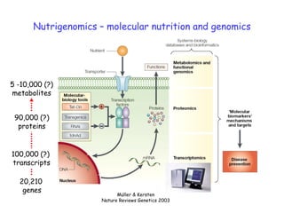 Nutrigenomics – molecular nutrition and genomics




5 -10,000 (?)
metabolites


 90,000 (?)
  proteins


100,000 (?)
transcripts

  20,210
   genes
                           Müller & Kersten
                     Nature Reviews Genetics 2003
 