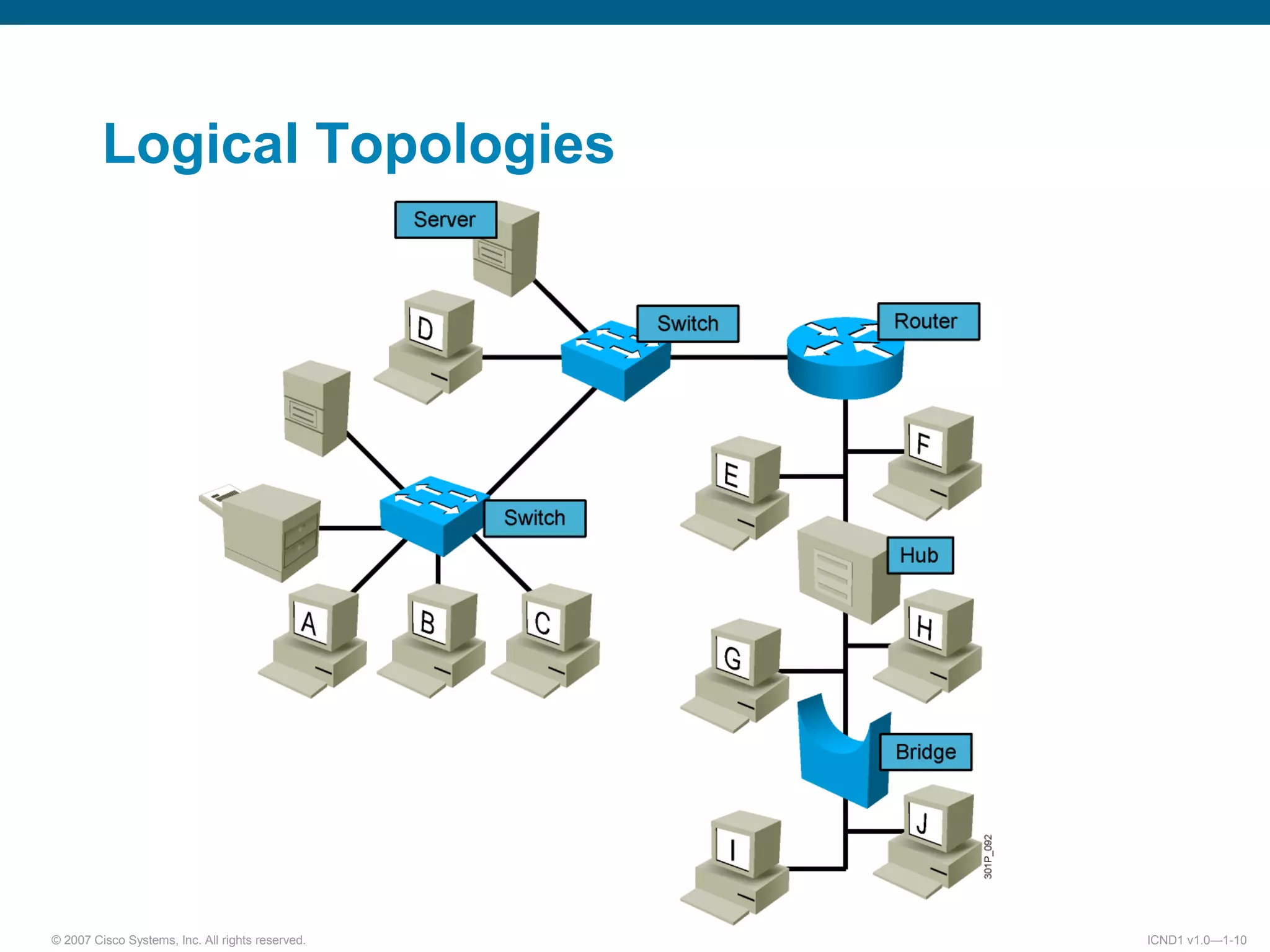 © 2007 Cisco Systems, Inc. All rights reserved. ICND1 v1.0—1-10
Logical Topologies
 
