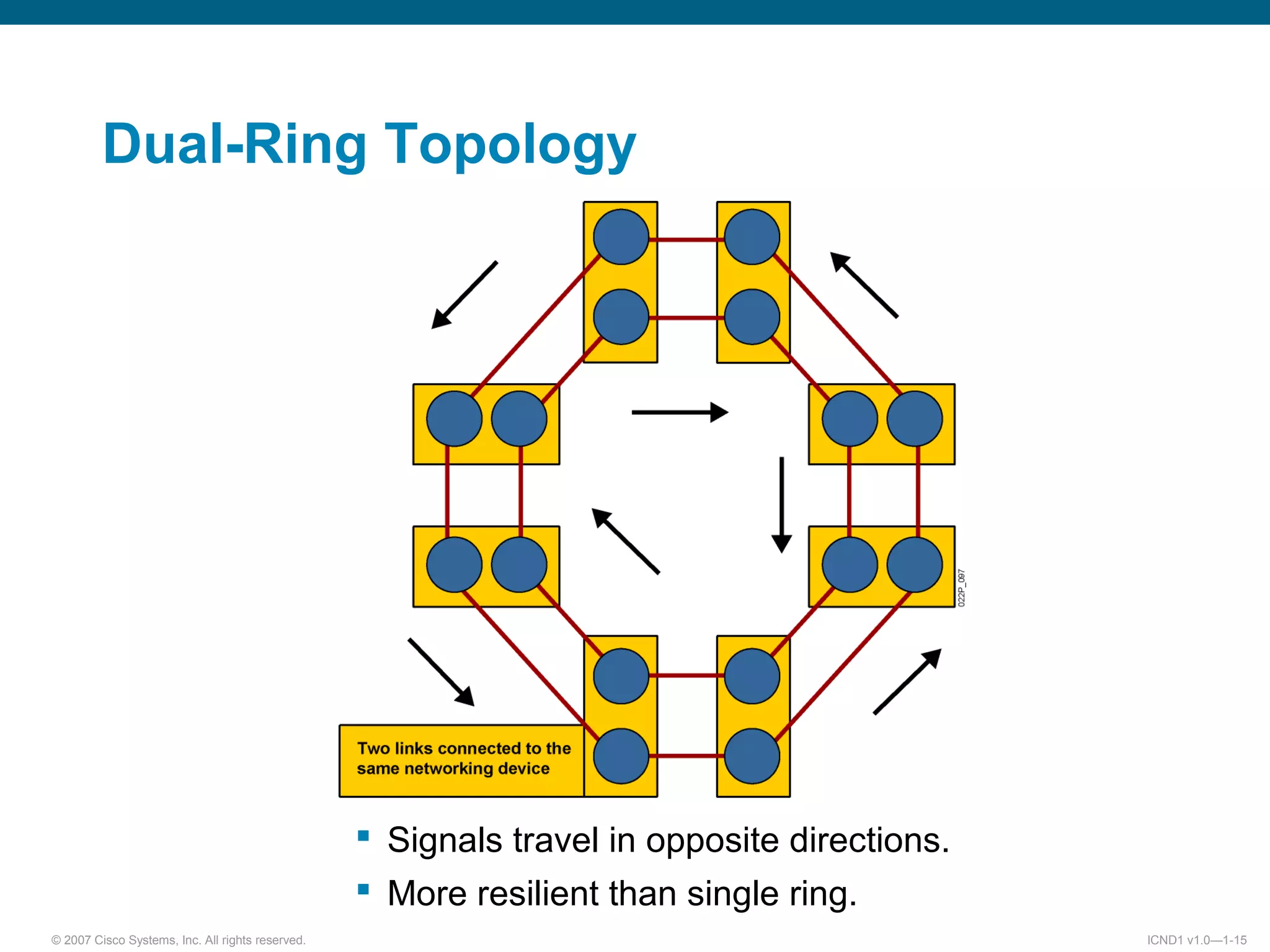 © 2007 Cisco Systems, Inc. All rights reserved. ICND1 v1.0—1-15
Dual-Ring Topology
 Signals travel in opposite directions.
 More resilient than single ring.
 