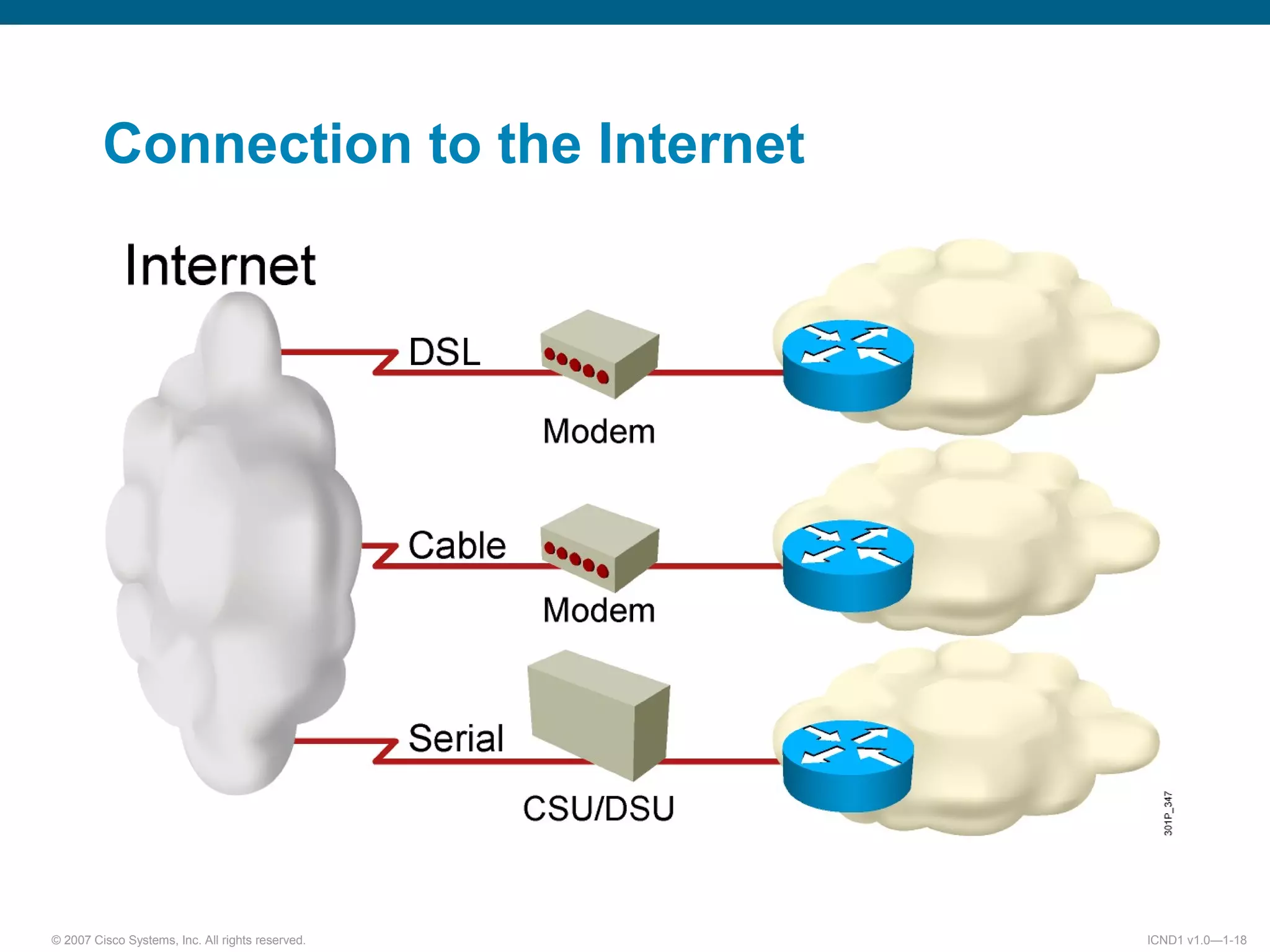 © 2007 Cisco Systems, Inc. All rights reserved. ICND1 v1.0—1-18
Connection to the Internet
 