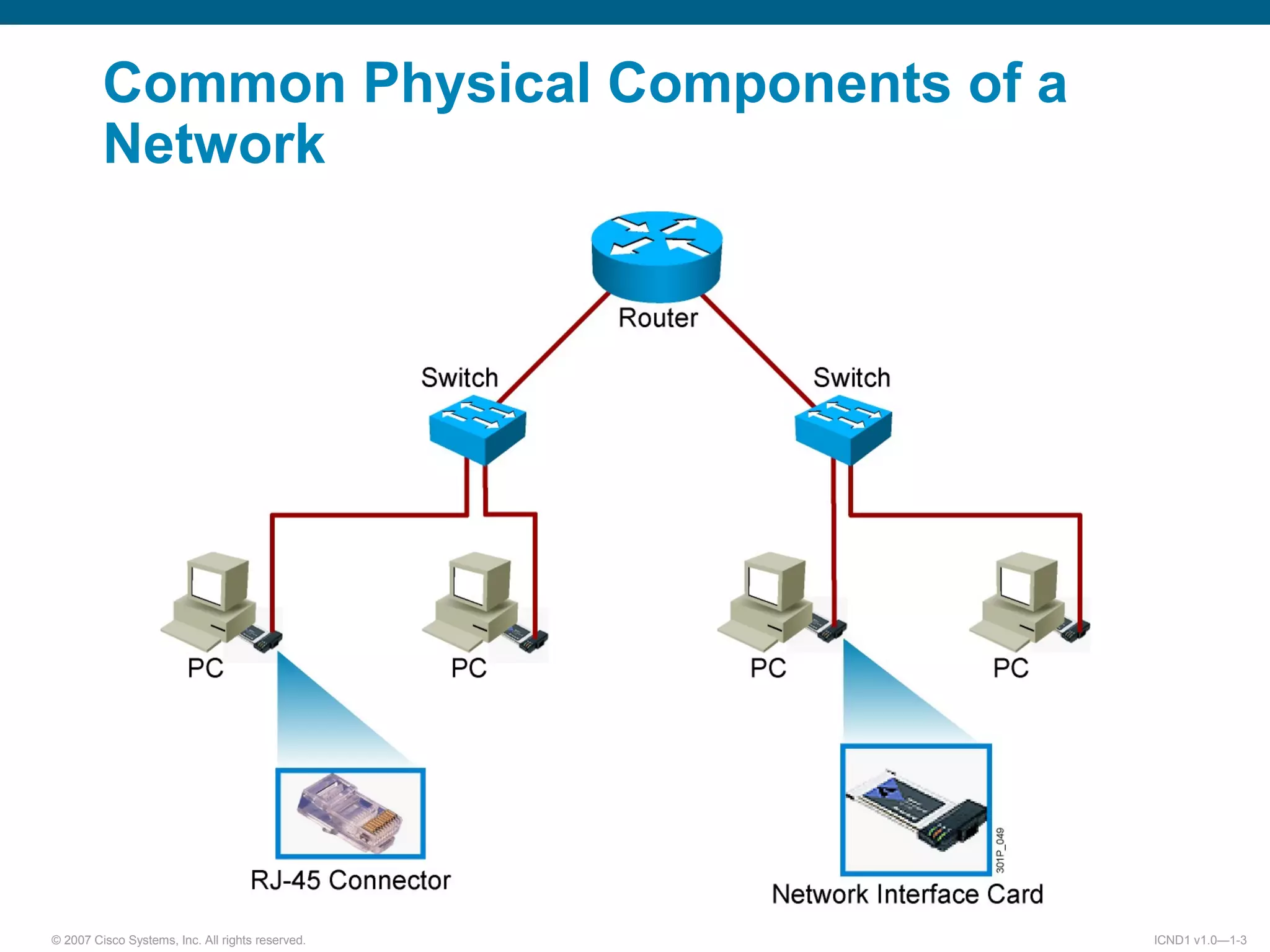 © 2007 Cisco Systems, Inc. All rights reserved. ICND1 v1.0—1-3
Common Physical Components of a
Network
 