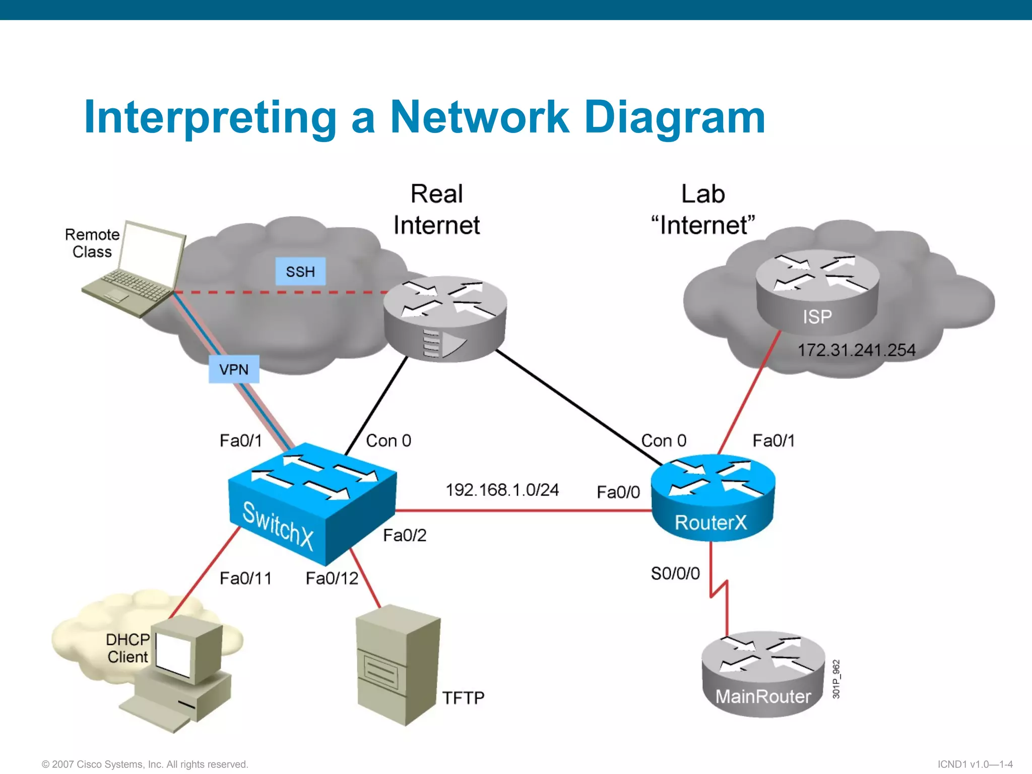 © 2007 Cisco Systems, Inc. All rights reserved. ICND1 v1.0—1-4
Interpreting a Network Diagram
 