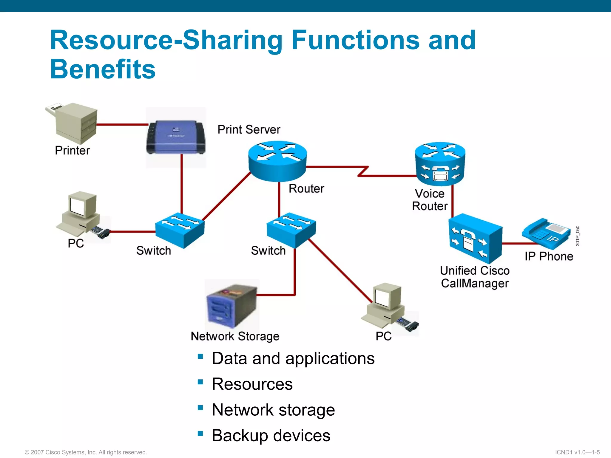 © 2007 Cisco Systems, Inc. All rights reserved. ICND1 v1.0—1-5
Resource-Sharing Functions and
Benefits
 Data and applications
 Resources
 Network storage
 Backup devices
 