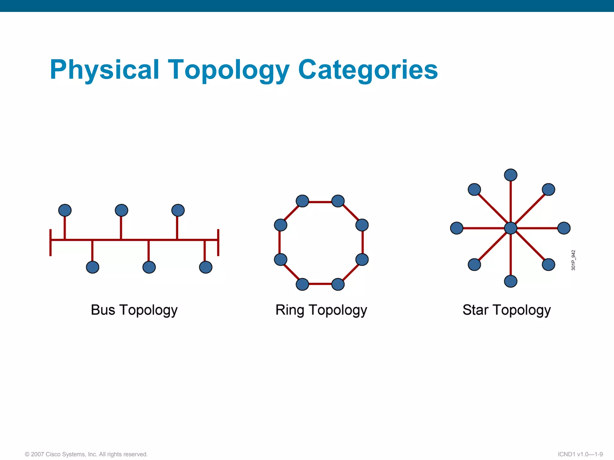 © 2007 Cisco Systems, Inc. All rights reserved. ICND1 v1.0—1-9
Physical Topology Categories
 