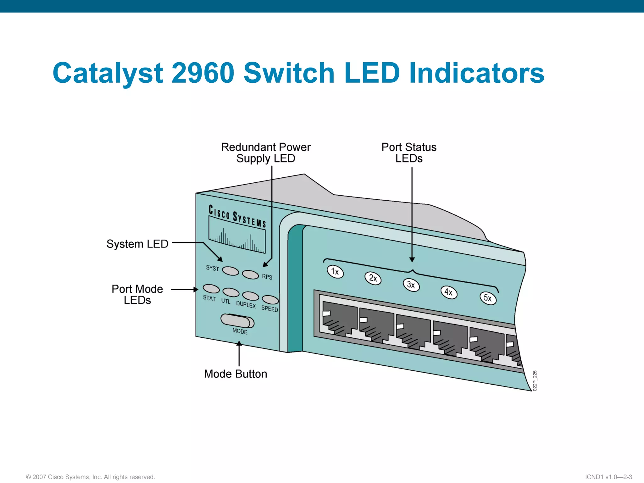 © 2007 Cisco Systems, Inc. All rights reserved. ICND1 v1.0—2-3
Catalyst 2960 Switch LED Indicators
 