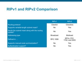 © 2007 Cisco Systems, Inc. All rights reserved. ICND1 v1.0—5-11
RIPv1 and RIPv2 Comparison
RIPv1 RIPv2
Routing protocol Classful Classless
Supports variable-length subnet mask? No Yes
Sends the subnet mask along with the routing
update?
No Yes
Addressing type Broadcast Multicast
Defined in … RFC 1058
RFCs 1721,
1722, and 2453
Supports manual route summarization? No Yes
Authentication support? No Yes
 