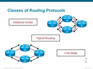 © 2007 Cisco Systems, Inc. All rights reserved. ICND1 v1.0—5-4
Classes of Routing Protocols
 