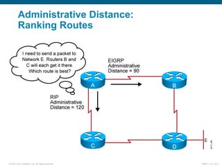 © 2007 Cisco Systems, Inc. All rights reserved. ICND1 v1.0—5-5
Administrative Distance:
Ranking Routes
 