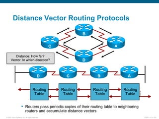 © 2007 Cisco Systems, Inc. All rights reserved. ICND1 v1.0—5-8
 Routers pass periodic copies of their routing table to neighboring
routers and accumulate distance vectors
Distance Vector Routing Protocols
 