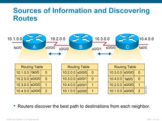 © 2007 Cisco Systems, Inc. All rights reserved. ICND1 v1.0—5-9
 Routers discover the best path to destinations from each neighbor.
Sources of Information and Discovering
Routes
 