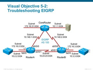 © 2007 Cisco Systems, Inc. All rights reserved. ICND2 v1.0—11
Visual Objective 5-2:
Troubleshooting EIGRP
 