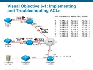 © 2007 Cisco Systems, Inc. All rights reserved. ICND2 v1.0—12
Visual Objective 6-1: Implementing
and Troubleshooting ACLs
WG Router s0/0/0 Router fa0/0 Switch
A 10.140.1.2 10.2.2.3 10.2.2.11
B 10.140.2.2 10.3.3.3 10.3.3.11
C 10.140.3.2 10.4.4.3 10.4.4.11
D 10.140.4.2 10.5.5.3 10.5.5.11
E 10.140.5.2 10.6.6.3 10.6.6.11
F 10.140.6.2 10.7.7.3 10.7.7.11
G 10.140.7.2 10.8.8.3 10.8.8.11
H 10.140.8.2 10.9.9.3 10.9.9.11
SwitchH
 
