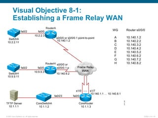 © 2007 Cisco Systems, Inc. All rights reserved. ICND2 v1.0—15
Visual Objective 8-1:
Establishing a Frame Relay WAN
WG Router s0/0/0
A 10.140.1.2
B 10.140.2.2
C 10.140.3.2
D 10.140.4.2
E 10.140.5.2
F 10.140.6.2
G 10.140.7.2
H 10.140.8.2
 