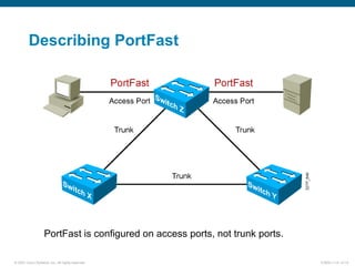 © 2007 Cisco Systems, Inc. All rights reserved. ICND2 v1.0—2-14
Describing PortFast
PortFast is configured on access ports, not trunk ports.
 