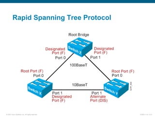 © 2007 Cisco Systems, Inc. All rights reserved. ICND2 v1.0—2-21
Rapid Spanning Tree Protocol
 
