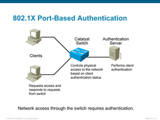© 2007 Cisco Systems, Inc. All rights reserved. ICND2 v1.0—2-7
802.1X Port-Based Authentication
Network access through the switch requires authentication.
 