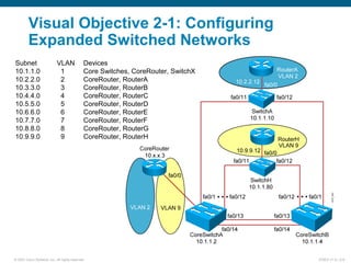 © 2007 Cisco Systems, Inc. All rights reserved. ICND2 v1.0—2-8
Visual Objective 2-1: Configuring
Expanded Switched Networks
Subnet VLAN Devices
10.1.1.0 1 Core Switches, CoreRouter, SwitchX
10.2.2.0 2 CoreRouter, RouterA
10.3.3.0 3 CoreRouter, RouterB
10.4.4.0 4 CoreRouter, RouterC
10.5.5.0 5 CoreRouter, RouterD
10.6.6.0 6 CoreRouter, RouterE
10.7.7.0 7 CoreRouter, RouterF
10.8.8.0 8 CoreRouter, RouterG
10.9.9.0 9 CoreRouter, RouterH
 