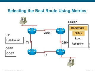 © 2007 Cisco Systems, Inc. All rights reserved. ICND2 v1.0—3-6
Selecting the Best Route Using Metrics
 