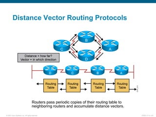 © 2007 Cisco Systems, Inc. All rights reserved. ICND2 v1.0—3-8
Distance Vector Routing Protocols
Routers pass periodic copies of their routing table to
neighboring routers and accumulate distance vectors.
 