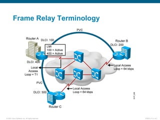 © 2007 Cisco Systems, Inc. All rights reserved. ICND2 v1.0—8-3
Frame Relay Terminology
 