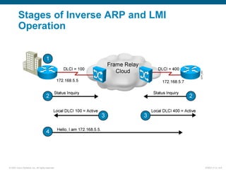 © 2007 Cisco Systems, Inc. All rights reserved. ICND2 v1.0—8-8
Stages of Inverse ARP and LMI
Operation
 