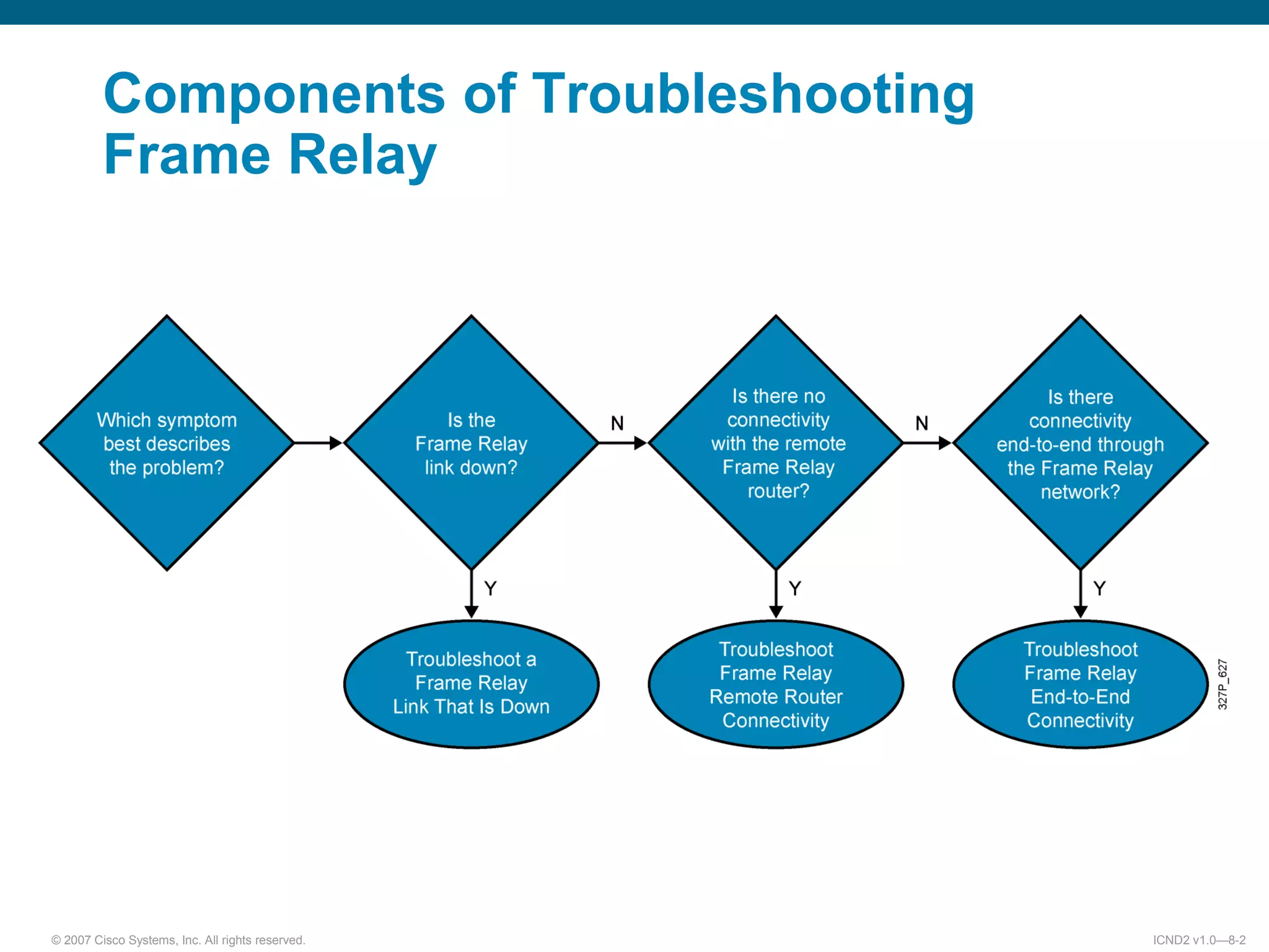 © 2007 Cisco Systems, Inc. All rights reserved. ICND2 v1.0—8-2
Components of Troubleshooting
Frame Relay