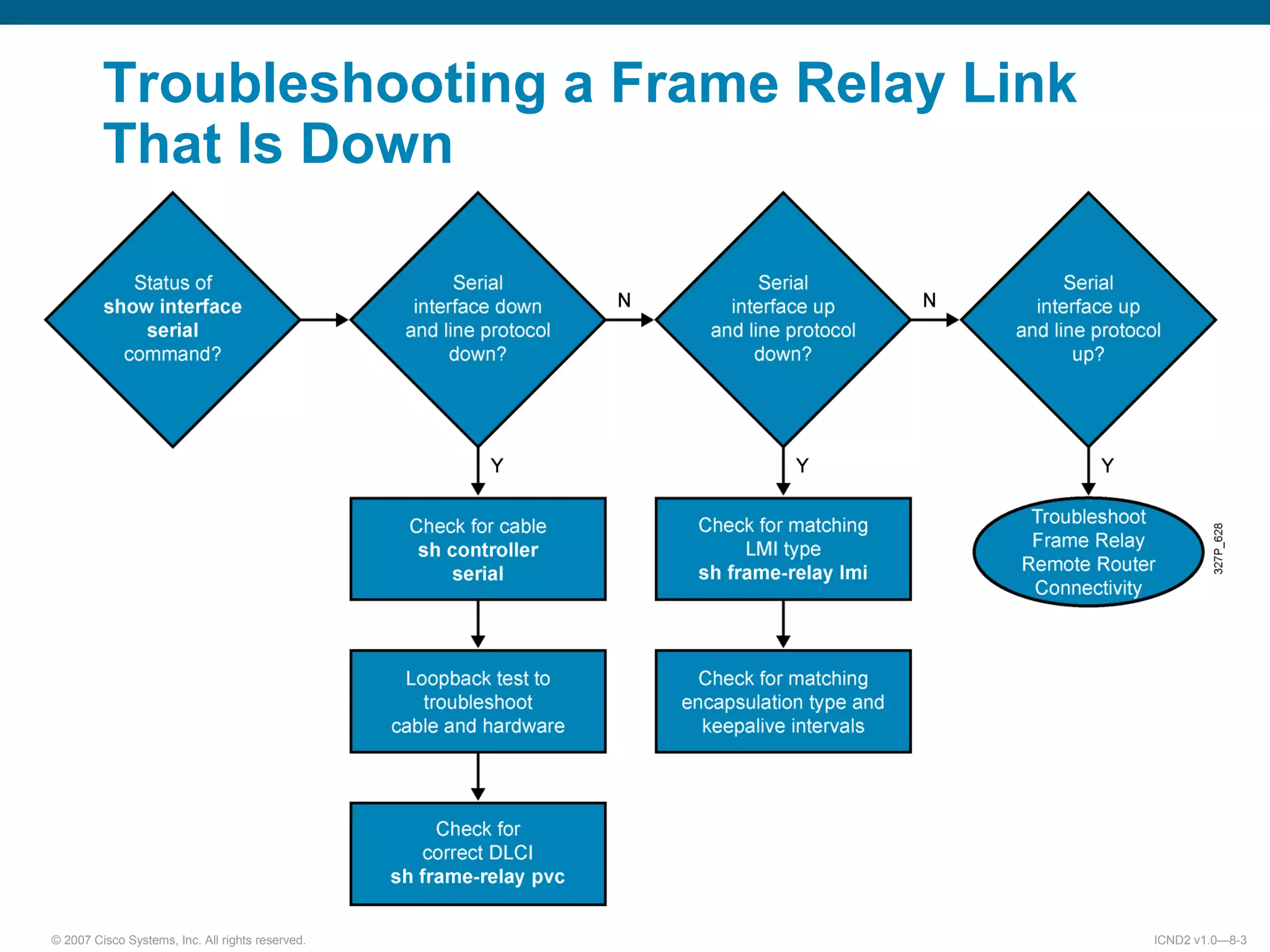 © 2007 Cisco Systems, Inc. All rights reserved. ICND2 v1.0—8-3
Troubleshooting a Frame Relay Link
That Is Down