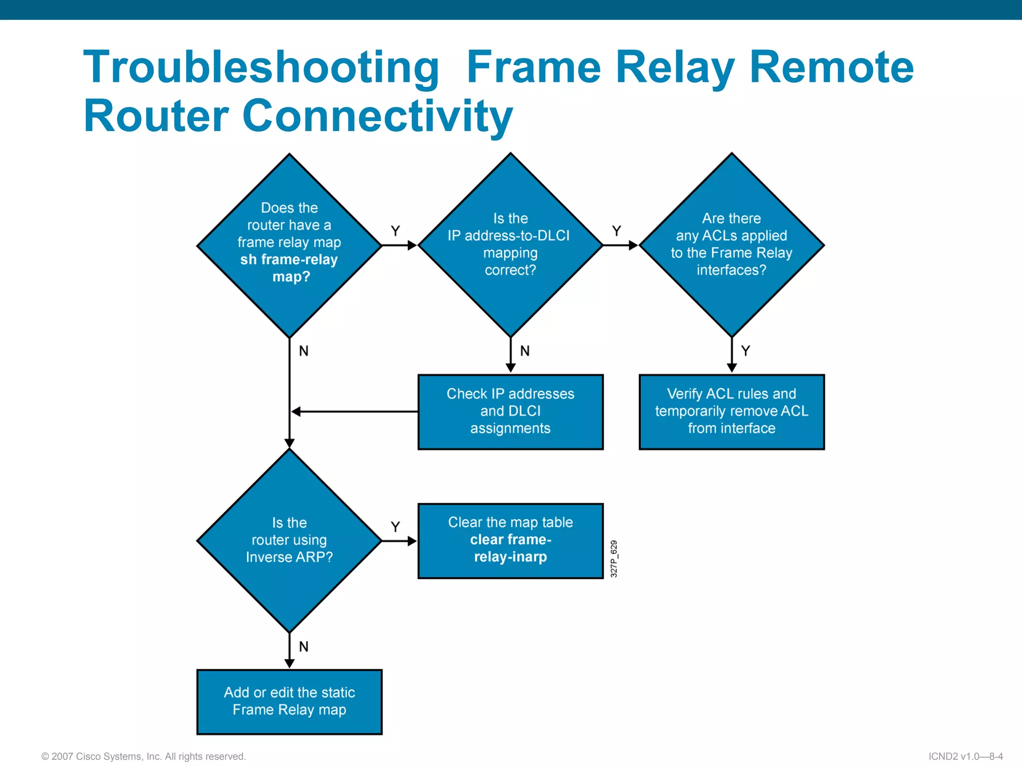 © 2007 Cisco Systems, Inc. All rights reserved. ICND2 v1.0—8-4
Troubleshooting Frame Relay Remote
Router Connectivity