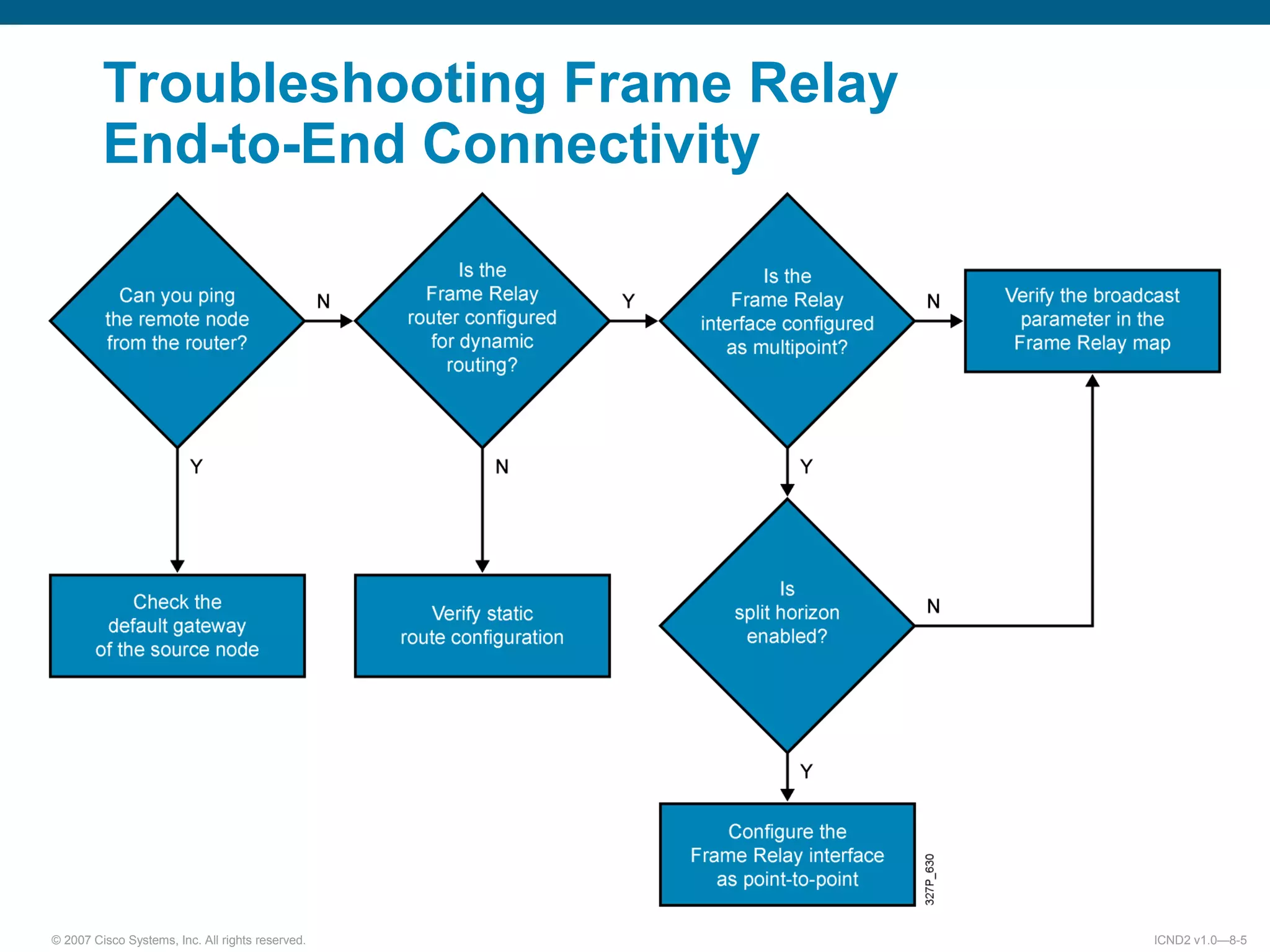 © 2007 Cisco Systems, Inc. All rights reserved. ICND2 v1.0—8-5
Troubleshooting Frame Relay
End-to-End Connectivity