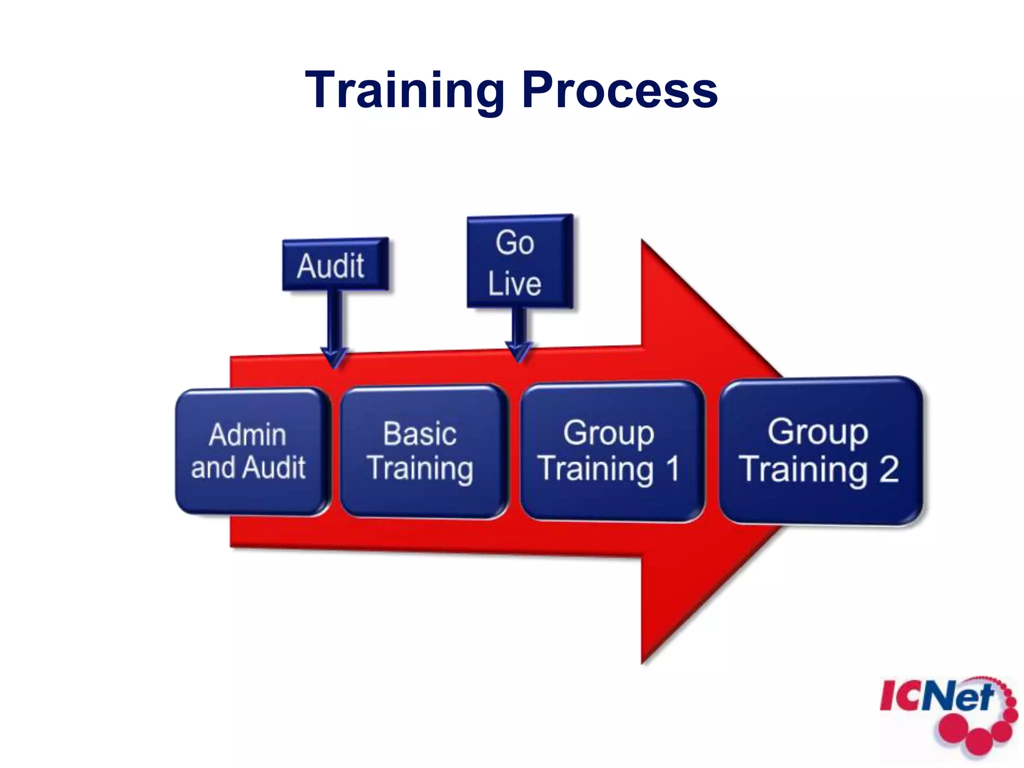 Training ProcessGo LiveAudit