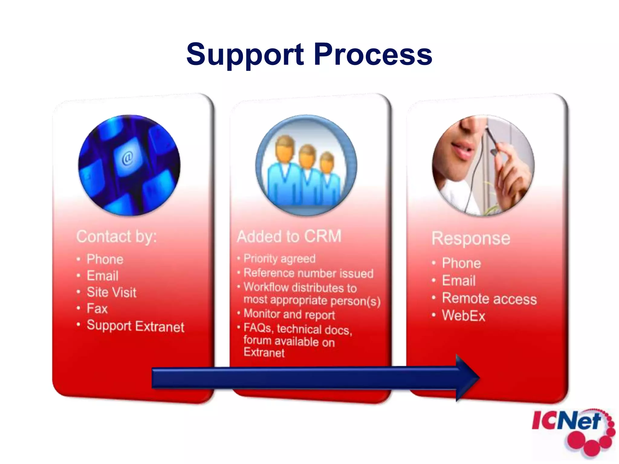 Support Process