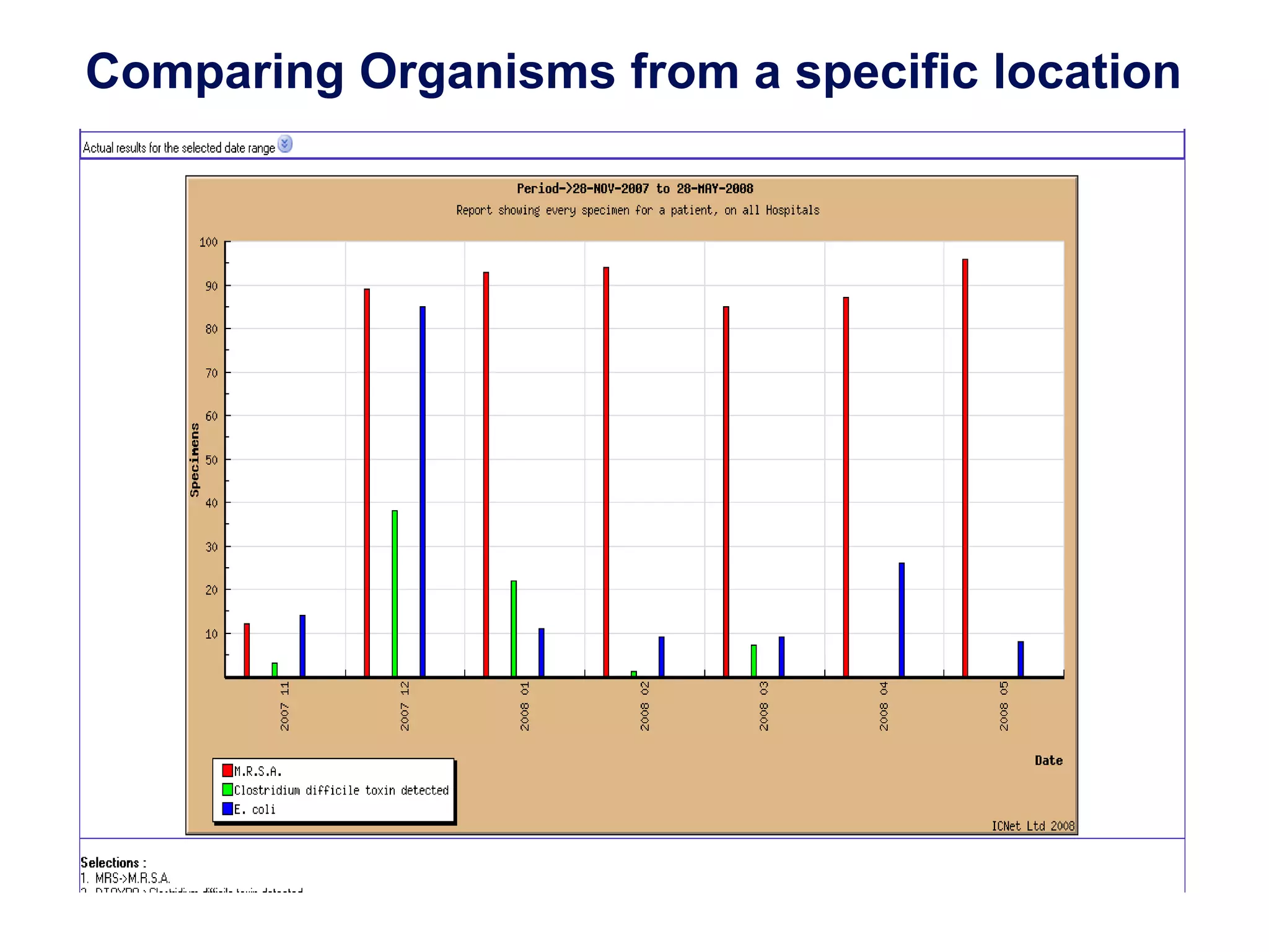 Counts based on specimen, patients or  specimens separated by a user definable number of days.