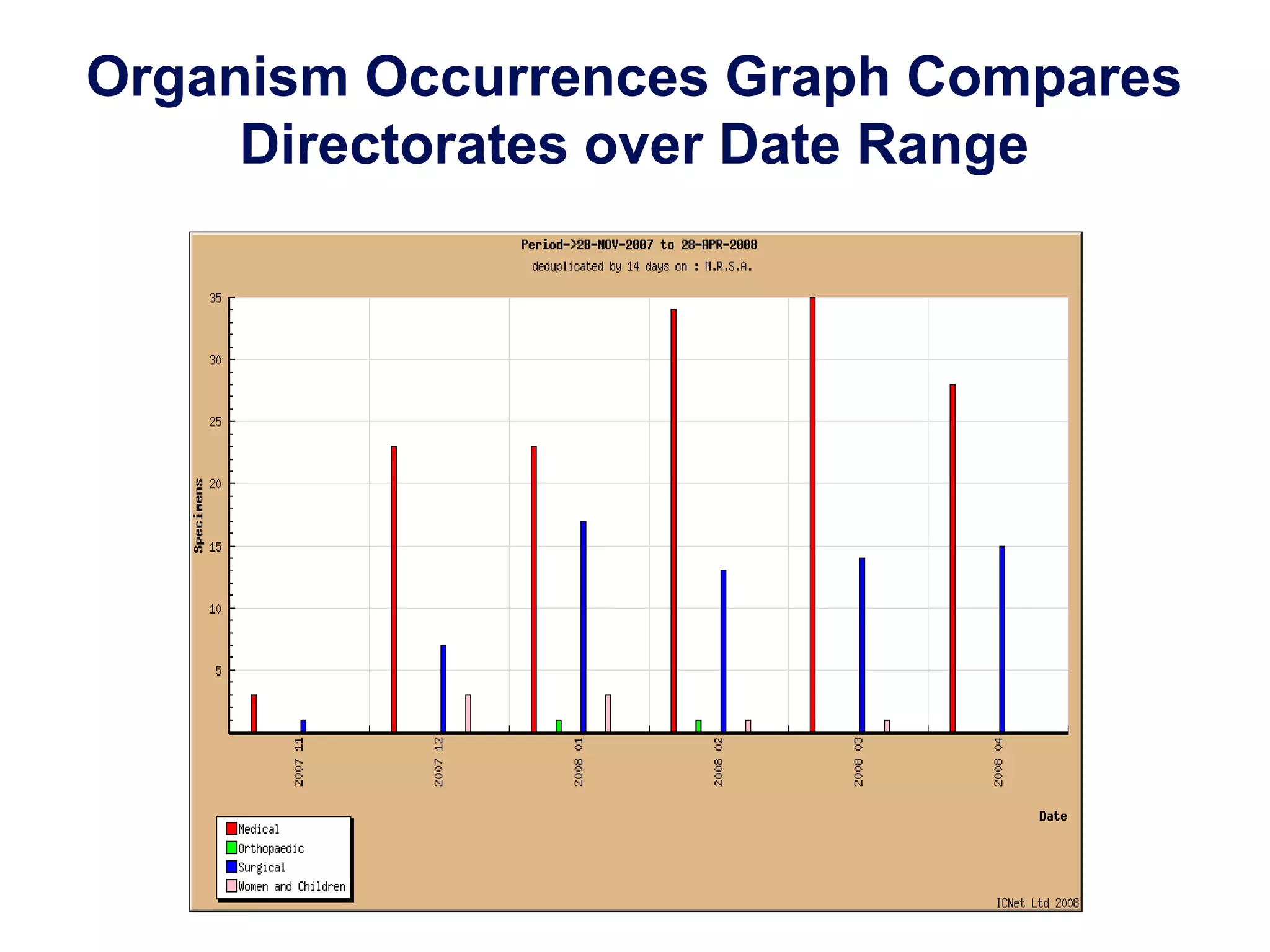 Comparing Organisms from a specific location