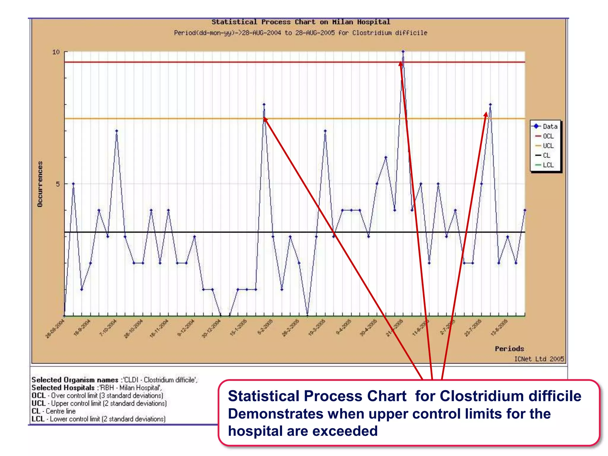 Organism Occurrences Graph Compares Directorates over Date Range