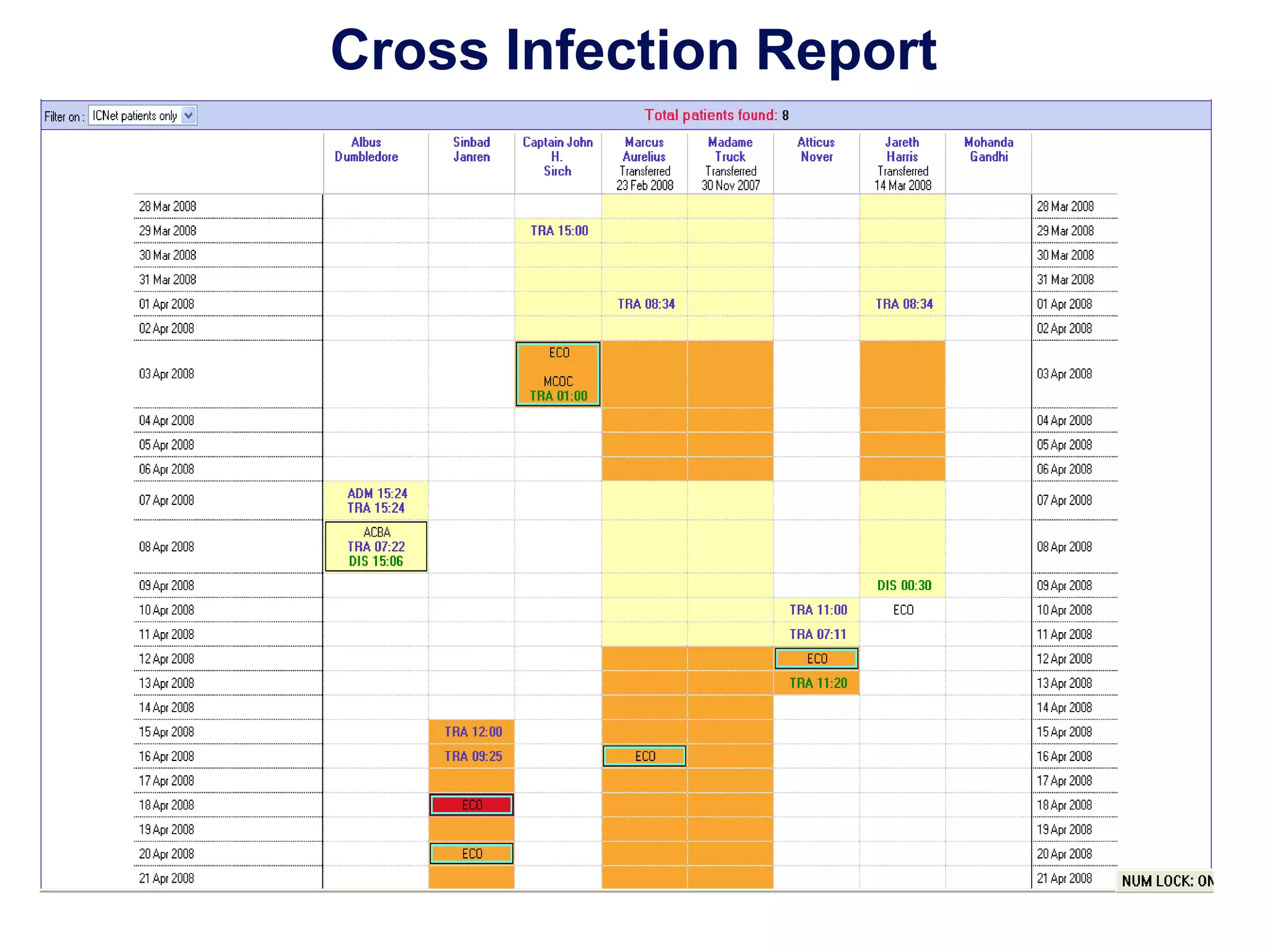 Statistical Process Chart indicates when occurrences cross the 2&3 standard deviations from the mean