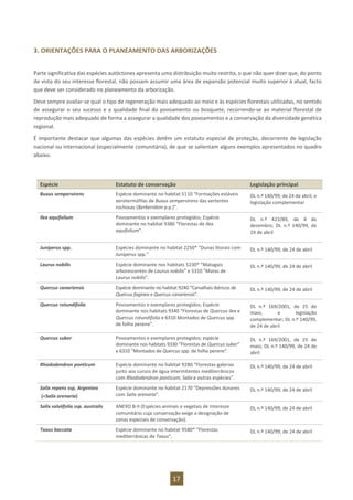 17
3. ORIENTAÇÕES PARA O PLANEAMENTO DAS ARBORIZAÇÕES
Parte significativa das espécies autóctones apresenta uma distribuição muito restrita, o que não quer dizer que, do ponto
de vista do seu interesse florestal, não possam assumir uma área de expansão potencial muito superior à atual, facto
que deve ser considerado no planeamento da arborização.
Deve sempre avaliar-se qual o tipo de regeneração mais adequado ao meio e às espécies florestais utilizadas, no sentido
de assegurar o seu sucesso e a qualidade final do povoamento ou bosquete, recorrendo-se ao material florestal de
reprodução mais adequado de forma a assegurar a qualidade dos povoamentos e a conservação da diversidade genética
regional.
É importante destacar que algumas das espécies detêm um estatuto especial de proteção, decorrente de legislação
nacional ou internacional (especialmente comunitária), de que se salientam alguns exemplos apresentados no quadro
abaixo.
Espécie Estatuto de conservação Legislação principal
Buxus sempervirens Espécie dominante no habitat 5110 “Formações estáveis
xerotermófilas de Buxus sempervirens das vertentes
rochosas (Berberidion p.p.)”.
DL n.º 140/99, de 24 de abril, e
legislação complementar
Ilex aquifolium Povoamentos e exemplares protegidos; Espécie
dominante no habitat 9380 “Florestas de Ilex
aquifolium”.
DL n.º 423/89, de 4 de
dezembro; DL n.º 140/99, de
24 de abril
Juniperus spp. Espécies dominante no habitat 2250* “Dunas litorais com
Juniperus spp.”
DL n.º 140/99, de 24 de abril
Laurus nobilis Espécie dominante nos habitats 5230* “Matagais
arborescentes de Laurus nobilis” e 5310 "Matas de
Laurus nobilis”.
DL n.º 140/99, de 24 de abril
Quercus canariensis Espécie dominante no habitat 9240 “Carvalhais ibéricos de
Quercus faginea e Quercus canariensis”.
DL n.º 140/99, de 24 de abril
Quercus rotundifolia Povoamentos e exemplares protegidos; Espécie
dominante nos habitats 9340 “Florestas de Quercus ilex e
Quercus rotundifolia e 6310 Montados de Quercus spp.
de folha perene”.
DL n.º 169/2001, de 25 de
maio, e legislação
complementar; DL n.º 140/99,
de 24 de abril
Quercus suber Povoamentos e exemplares protegidos; espécie
dominante nos habitats 9330 “Florestas de Quercus suber”
e 6310 “Montados de Quercus spp. de folha perene”.
DL n.º 169/2001, de 25 de
maio; DL n.º 140/99, de 24 de
abril
Rhododendron ponticum Espécie dominante no habitat 92B0 “Florestas-galerias
junto aos cursos de água intermitentes mediterrânicos
com Rhododendron ponticum, Salix e outras espécies”.
DL n.º 140/99, de 24 de abril
Salix repens ssp. Argentea
(=Salix arenaria)
Espécie dominante no habitat 2170 “Depressões dunares
com Salix arenaria”.
DL n.º 140/99, de 24 de abril
Salix salviifolia ssp. australis ANEXO B-II (Espécies animais e vegetais de interesse
comunitário cuja conservação exige a designação de
zonas especiais de conservação).
DL n.º 140/99, de 24 de abril
Taxus baccata Espécie dominante no habitat 9580* “Florestas
mediterrânicas de Taxus”.
DL n.º 140/99, de 24 de abril
 