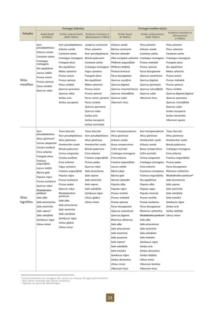 23
Estações
Portugal atlântico Portugal mediterrânico
Andarbasal
(0-400m)
Andar submontano
(400-700m)
Andares montano e
altimontano (>700m)
Andar basal
(0-400m)
Andar submontano
(400-700m)
Andares montano e
altimontano
(>700m)
Sítios
mesófilos
Acer
pseudoplatanus
Arbutus unedo
Castanea sativa
Crataegus
monogyna
Ilex aquifolium
Laurus nobilis
Prunus avium
Prunus spinosa
Pyrus cordata
Quercus robur
Acer pseudoplatanus
Arbutus unedo
Castanea sativa
Crataegus monogyna
Frangula alnus
Ilex aquifolium
Malus sylvestris
Prunus avium
Prunus spinosa
Pyrus cordata
Quercus pyrenaica
Quercus robur
Sorbus aria
Sorbus aucuparia
Juniperus communis
Pinus sylvestris
Acer pseudoplatanus
Betula pubescens
Castanea sativa
Crataegus monogyna
Fagus sylvatica
Frangula alnus
Ilex aquifolium
Malus sylvestris
Prunus avium
Prunus spinosa
Pyrus comm. pyraster
Pyrus cordata
Quercus pyrenaica
Quercus robur
Sorbus aria
Sorbus aucuparia
Sorbus torminalis
Arbutus unedo
Myrtus communis
Nerium oleander
Olea europaea sylvestris
Phillyrea angustifolia
Phillyrea latifolia
Pistacia lentiscus
Pyrus bourgaeana
Quercus coccifera
Quercus faginea
Quercus rivasmartinezzi
Quercus rotundifolia
Quercus suber
Viburnum tinus
Pinus pinaster
Arbutus unedo
Castanea sativa
Crataegus monogyna
Prunus mahaleb
Prunus spinosa
Pyrus bourgaeana
Quercus canariensis
Quercus faginea
Quercus pyrenaica
Quercus rotundifolia
Quercus suber
Viburnum tinus
Pinus pinaster
Pinus sylvestris
Castanea sativa
Crataegus monogyna
Frangula alnus
Ilex aquifolium
Malus sylvestris
Prunus avium
Prunus mahaleb
Prunus spinosa
Pyrus cordata
Quercus faginea faginea
Quercus pyrenaica
Quercus rotundifolia
Quercus suber
Sorbus aucuparia
Sorbus torminalis
Viburnum opulus
Sítios
higrófilos
Acer
pseudoplatanus
Alnus glutinosa3
Cornus sanguinea
Corylus avellana
Erica arborea
Frangula alnus
Fraxinus
angustifolia
Laurus nobilis
Myrica gale
Populus nigra
Prunus lusitanica
Quercus robur
Rhododendron
ponticum
Salix alba
Salix atrocinerea
Salix neotricha
Salix repens4
Salix salviifolia
Sambucus nigra
Ulmus minor
Taxus baccata
Acer pseudoplatanus
Alnus glutinosa
Amelanchier ovalis
Betula pubescens
Cornus sanguinea
Corylus avellana
Erica arborea
Fagus sylvatica
Fraxinus angustifolia
Populus nigra
Prunus lusitanica
Prunus padus
Quercus robur
Rhododendron
ponticum
Salix alba
Salix atrocinerea
Salix neotricha
Salix salviifolia
Sambucus nigra
Ulmus glabra
Ulmus minor
Taxus baccata
Acer pseudoplatanus
Alnus glutinosa
Amelanchier ovalis
Betula pubescens
Erica arborea
Fraxinus angustifolia
Prunus padus
Quercus robur
Salix atrocinerea
Salix caprea
Salix neotricha
Salix repens
Salix salviifolia
Sambucus nigra
Ulmus glabra
Ulmus minor
Acer monspessulanum
Alnus glutinosa
Arbutus unedo
Buxus sempervirens
Celtis australis
Crataegus monogyna
Erica arborea
Fraxinus angustifolia
Laurus nobilis
Myrica faya
Myrica gale
Nerium oleander
Populus alba
Populus nigra
Prunus insititia
Prunus mahaleb
Prunus spinosa
Pyrus bourgaeana
Quercus canariensis
Quercus faginea
Rhamnus alaternus
Salix alba
Salix atrocinerea
Salix neotricha
Salix purpurea
Salix repens2
Salix salviifolia
Salix triandra
Sambucus nigra
Sorbus domestica
Ulmus minor
Viburnum tinus
Acer monspessulanum
Alnus glutinosa
Amelanchier ovalis
Arbutus unedo
Buxus sempervirens
Celtis australis
Cornus sanguinea
Crataegus monogyna
Erica arborea
Euonymus europaeus
Fraxinus angustifolia
Ilex aquifolium
Populus alba
Populus nigra
Populus tremula
Prunus insititia
Prunus lusitanica
Pyrus bourgaeana
Rhamnus cathartica
Rhododendronponticum5
Salix alba
Salix atrocinerea
Salix neotricha
Salix salviifolia
Salix triandra
Sambucus nigra
Sorbus aria
Sorbus domestica
Sorbus latifolia
Ulmus minor
Viburnum lantana
Viburnum tinus
Taxus baccata
Alnus glutinosa
Amelanchier ovalis
Betula pubescens
Crataegus monogyna
Erica arborea
Fraxinus angustifolia
Prunus padus
Pyrus bourgaeana
Rhamnus cathartica
Rhododendron ponticum3
Salix atrocinerea
Salix caprea
Salix neotricha
Salix salviifolia
Salix triandra
Sambucus nigra
Sorbus aria
Sorbus latifolia
Ulmus minor
3 Exclusivamente em margens de cursos ou massas de água permanente.
4 Nas zonas húmidas das dunas costeiras.
5 Apenas na serra de Monchique.
 