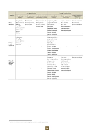24
Estações
Portugal atlântico Portugal mediterrânico
Andarbasal
(0-400m)
Andar submontano
(400-700m)
Andares montano e
altimontano (>700m)
Andar basal
(0-400m)
Andar submontano
(400-700m)
Andares montano e
altimontano
(>700m)
Sítios
xerófilos*
Pinus pinaster
Myrtus communis
Phillyrea
angustifolia
Quercus pyrenaica
Quercus suber
Rhamnus
alaternus
Pinus pinaster
Quercus pyrenaica
Quercus suber
Juniperus communis
Pinus sylvestris
Quercus pyrenaica
Quercus suber
Juniperus oxycedrus
Juniperus turbinata
Pinus pinaster
Pinus pinea
Chamaerops humilis
Pistacia terebinthus
Quercus coccifera
Quercus rotundifolia
Juniperus oxycedrus
Pinus pinaster
Pinus pinea
Pistacia terebinthus
Quercus coccifera
Quercus rotundifolia
Juniperus oxycedrus
Pinus pinaster
Quercus rotundifolia
Dunas e
areais
costeiros
Pinus pinaster
Myrica faya
Tamarix africana4
Tamarix
canariensis4
_ _
Juniperus navicularis
Juniperus turbinata
Pinus pinaster
Myrica faya
Pistacia lentiscus
Quercus coccifera
Quercus rivasmartinezzi
Retama monosperma
Tamarix africana6
Tamarix canariensis4
_ _
Sítios de
solos com
calcário
activo
_ _ _
Pinus pinea
Acer monspessulanum
Arbutus unedo
Celtis australis
Ceratonia siliqua
Chamaerops humilis
Ligustrum vulgare
Olea europaea sylvestris
Quercus coccifera
Quercus faginea
Quercus rivasmartinezzi
Quercus rotundifolia
Pinus pinea
Acer monspessulanum
Arbutus unedo
Buxus sempervirens
Celtis australis
Ligustrum vulgare
Quercus coccifera
Quercus rotundifolia
Quercus rotundifolia
6 Também em solos extremamente secos, salgadiços ou nas margens de águas salobras.
 