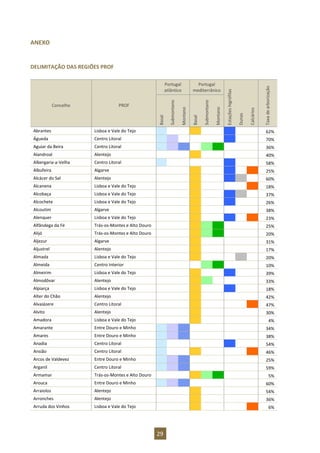 29
ANEXO
DELIMITAÇÃO DAS REGIÕES PROF
Portugal
atlântico
Portugal
mediterrânico
Estações
higrófilas
Dunas
Calcários
Taxa
de
arborização
Concelho PROF
Basal
Submontano
Montano
Basal
Submontano
Montano
Abrantes Lisboa e Vale do Tejo 62%
Águeda Centro Litoral 70%
Aguiar da Beira Centro Litoral 36%
Alandroal Alentejo 40%
Albergaria-a-Velha Centro Litoral 58%
Albufeira Algarve 25%
Alcácer do Sal Alentejo 60%
Alcanena Lisboa e Vale do Tejo 18%
Alcobaça Lisboa e Vale do Tejo 37%
Alcochete Lisboa e Vale do Tejo 26%
Alcoutim Algarve 38%
Alenquer Lisboa e Vale do Tejo 23%
Alfândega da Fé Trás-os-Montes e Alto Douro 25%
Alijó Trás-os-Montes e Alto Douro 20%
Aljezur Algarve 31%
Aljustrel Alentejo 17%
Almada Lisboa e Vale do Tejo 20%
Almeida Centro Interior 10%
Almeirim Lisboa e Vale do Tejo 39%
Almodôvar Alentejo 33%
Alpiarça Lisboa e Vale do Tejo 18%
Alter do Chão Alentejo 42%
Alvaiázere Centro Litoral 47%
Alvito Alentejo 30%
Amadora Lisboa e Vale do Tejo 4%
Amarante Entre Douro e Minho 34%
Amares Entre Douro e Minho 38%
Anadia Centro Litoral 54%
Ansião Centro Litoral 46%
Arcos de Valdevez Entre Douro e Minho 25%
Arganil Centro Litoral 59%
Armamar Trás-os-Montes e Alto Douro 5%
Arouca Entre Douro e Minho 60%
Arraiolos Alentejo 54%
Arronches Alentejo 36%
Arruda dos Vinhos Lisboa e Vale do Tejo 6%
 