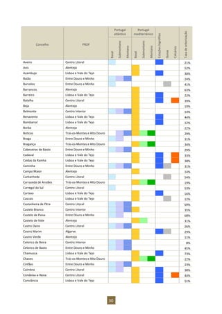 30
Portugal
atlântico
Portugal
mediterrânico
Estações
higrófilas
Dunas
Calcários
Taxa
de
arborização
Concelho PROF
Basal
Submontano
Montano
Basal
Submontano
Montano
Aveiro Centro Litoral 21%
Avis Alentejo 52%
Azambuja Lisboa e Vale do Tejo 30%
Baião Entre Douro e Minho 24%
Barcelos Entre Douro e Minho 41%
Barrancos Alentejo 63%
Barreiro Lisboa e Vale do Tejo 22%
Batalha Centro Litoral 39%
Beja Alentejo 19%
Belmonte Centro Interior 14%
Benavente Lisboa e Vale do Tejo 44%
Bombarral Lisboa e Vale do Tejo 12%
Borba Alentejo 22%
Boticas Trás-os-Montes e Alto Douro 29%
Braga Entre Douro e Minho 31%
Bragança Trás-os-Montes e Alto Douro 34%
Cabeceiras de Basto Entre Douro e Minho 29%
Cadaval Lisboa e Vale do Tejo 33%
Caldas da Rainha Lisboa e Vale do Tejo 38%
Caminha Entre Douro e Minho 31%
Campo Maior Alentejo 14%
Cantanhede Centro Litoral 54%
Carrazeda de Ansiães Trás-os-Montes e Alto Douro 19%
Carregal do Sal Centro Litoral 53%
Cartaxo Lisboa e Vale do Tejo 16%
Cascais Lisboa e Vale do Tejo 12%
Castanheira de Pêra Centro Litoral 69%
Castelo Branco Centro Interior 35%
Castelo de Paiva Entre Douro e Minho 68%
Castelo de Vide Alentejo 31%
Castro Daire Centro Litoral 26%
Castro Marim Algarve 29%
Castro Verde Alentejo 11%
Celorico da Beira Centro Interior 8%
Celorico de Basto Entre Douro e Minho 45%
Chamusca Lisboa e Vale do Tejo 73%
Chaves Trás-os-Montes e Alto Douro 22%
Cinfães Entre Douro e Minho 23%
Coimbra Centro Litoral 38%
Condeixa-a-Nova Centro Litoral 44%
Constância Lisboa e Vale do Tejo 51%
 