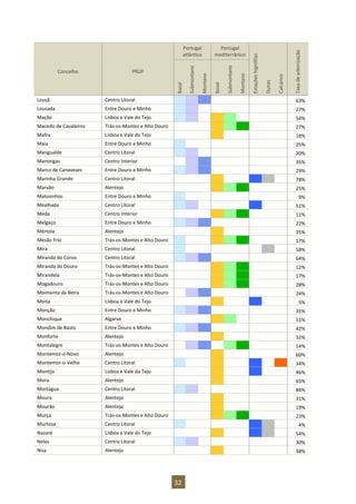 32
Portugal
atlântico
Portugal
mediterrânico
Estações
higrófilas
Dunas
Calcários
Taxa
de
arborização
Concelho PROF
Basal
Submontano
Montano
Basal
Submontano
Montano
Lousã Centro Litoral 63%
Lousada Entre Douro e Minho 27%
Mação Lisboa e Vale do Tejo 54%
Macedo de Cavaleiros Trás-os-Montes e Alto Douro 27%
Mafra Lisboa e Vale do Tejo 18%
Maia Entre Douro e Minho 25%
Mangualde Centro Litoral 20%
Manteigas Centro Interior 35%
Marco de Canaveses Entre Douro e Minho 29%
Marinha Grande Centro Litoral 78%
Marvão Alentejo 25%
Matosinhos Entre Douro e Minho 9%
Mealhada Centro Litoral 51%
Meda Centro Interior 11%
Melgaço Entre Douro e Minho 22%
Mértola Alentejo 35%
Mesão Frio Trás-os-Montes e Alto Douro 17%
Mira Centro Litoral 58%
Miranda do Corvo Centro Litoral 64%
Miranda do Douro Trás-os-Montes e Alto Douro 12%
Mirandela Trás-os-Montes e Alto Douro 17%
Mogadouro Trás-os-Montes e Alto Douro 28%
Moimenta da Beira Trás-os-Montes e Alto Douro 24%
Moita Lisboa e Vale do Tejo 5%
Monção Entre Douro e Minho 35%
Monchique Algarve 51%
Mondim de Basto Entre Douro e Minho 42%
Monforte Alentejo 32%
Montalegre Trás-os-Montes e Alto Douro 14%
Montemor-o-Novo Alentejo 60%
Montemor-o-Velho Centro Litoral 34%
Montijo Lisboa e Vale do Tejo 46%
Mora Alentejo 65%
Mortágua Centro Litoral 84%
Moura Alentejo 31%
Mourão Alentejo 19%
Murça Trás-os-Montes e Alto Douro 23%
Murtosa Centro Litoral 4%
Nazaré Lisboa e Vale do Tejo 54%
Nelas Centro Litoral 30%
Nisa Alentejo 38%
 