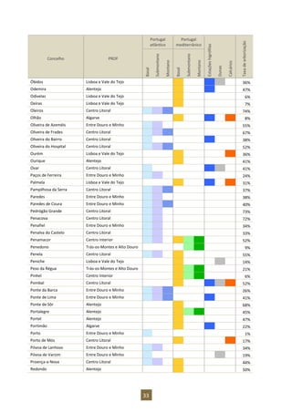 33
Portugal
atlântico
Portugal
mediterrânico
Estações
higrófilas
Dunas
Calcários
Taxa
de
arborização
Concelho PROF
Basal
Submontano
Montano
Basal
Submontano
Montano
Óbidos Lisboa e Vale do Tejo 36%
Odemira Alentejo 47%
Odivelas Lisboa e Vale do Tejo 6%
Oeiras Lisboa e Vale do Tejo 7%
Oleiros Centro Litoral 74%
Olhão Algarve 8%
Oliveira de Azeméis Entre Douro e Minho 55%
Oliveira de Frades Centro Litoral 67%
Oliveira do Bairro Centro Litoral 38%
Oliveira do Hospital Centro Litoral 52%
Ourém Lisboa e Vale do Tejo 36%
Ourique Alentejo 41%
Ovar Centro Litoral 41%
Paços de Ferreira Entre Douro e Minho 24%
Palmela Lisboa e Vale do Tejo 31%
Pampilhosa da Serra Centro Litoral 37%
Paredes Entre Douro e Minho 38%
Paredes de Coura Entre Douro e Minho 40%
Pedrógão Grande Centro Litoral 73%
Penacova Centro Litoral 72%
Penafiel Entre Douro e Minho 34%
Penalva do Castelo Centro Litoral 33%
Penamacor Centro Interior 52%
Penedono Trás-os-Montes e Alto Douro 9%
Penela Centro Litoral 55%
Peniche Lisboa e Vale do Tejo 14%
Peso da Régua Trás-os-Montes e Alto Douro 21%
Pinhel Centro Interior 6%
Pombal Centro Litoral 52%
Ponte da Barca Entre Douro e Minho 26%
Ponte de Lima Entre Douro e Minho 41%
Ponte de Sôr Alentejo 68%
Portalegre Alentejo 45%
Portel Alentejo 47%
Portimão Algarve 22%
Porto Entre Douro e Minho 1%
Porto de Mós Centro Litoral 17%
Póvoa de Lanhoso Entre Douro e Minho 34%
Póvoa de Varzim Entre Douro e Minho 19%
Proença-a-Nova Centro Litoral 44%
Redondo Alentejo 50%
 