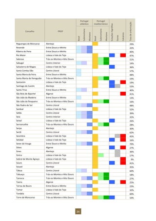 34
Portugal
atlântico
Portugal
mediterrânico
Estações
higrófilas
Dunas
Calcários
Taxa
de
arborização
Concelho PROF
Basal
Submontano
Montano
Basal
Submontano
Montano
Reguengos de Monsaraz Alentejo 29%
Resende Entre Douro e Minho 22%
Ribeira de Pena Entre Douro e Minho 40%
Rio Maior Lisboa e Vale do Tejo 47%
Sabrosa Trás-os-Montes e Alto Douro 21%
Sabugal Centro Interior 14%
Salvaterra de Magos Lisboa e Vale do Tejo 36%
Santa Comba Dão Centro Litoral 57%
Santa Maria da Feira Entre Douro e Minho 48%
Santa Marta de Penaguião Trás-os-Montes e Alto Douro 19%
Santarém Lisboa e Vale do Tejo 19%
Santiago do Cacém Alentejo 53%
Santo Tirso Entre Douro e Minho 40%
São Brás de Alportel Algarve 41%
São João da Madeira Entre Douro e Minho 13%
São João da Pesqueira Trás-os-Montes e Alto Douro 16%
São Pedro do Sul Centro Litoral 48%
Sardoal Lisboa e Vale do Tejo 52%
Sátão Centro Litoral 39%
Seia Centro Interior 32%
Seixal Lisboa e Vale do Tejo 26%
Sernancelhe Trás-os-Montes e Alto Douro 28%
Serpa Alentejo 30%
Sertã Centro Litoral 62%
Sesimbra Lisboa e Vale do Tejo 42%
Setúbal Lisboa e Vale do Tejo 16%
Sever do Vouga Entre Douro e Minho 70%
Silves Algarve 27%
Sines Alentejo 36%
Sintra Lisboa e Vale do Tejo 17%
Sobral de Monte Agraço Lisboa e Vale do Tejo 9%
Soure Centro Litoral 41%
Sousel Alentejo 35%
Tábua Centro Litoral 60%
Tabuaço Trás-os-Montes e Alto Douro 18%
Tarouca Trás-os-Montes e Alto Douro 27%
Tavira Algarve 25%
Terras de Bouro Entre Douro e Minho 23%
Tomar Lisboa e Vale do Tejo 32%
Tondela Centro Litoral 60%
Torre de Moncorvo Trás-os-Montes e Alto Douro 10%
 